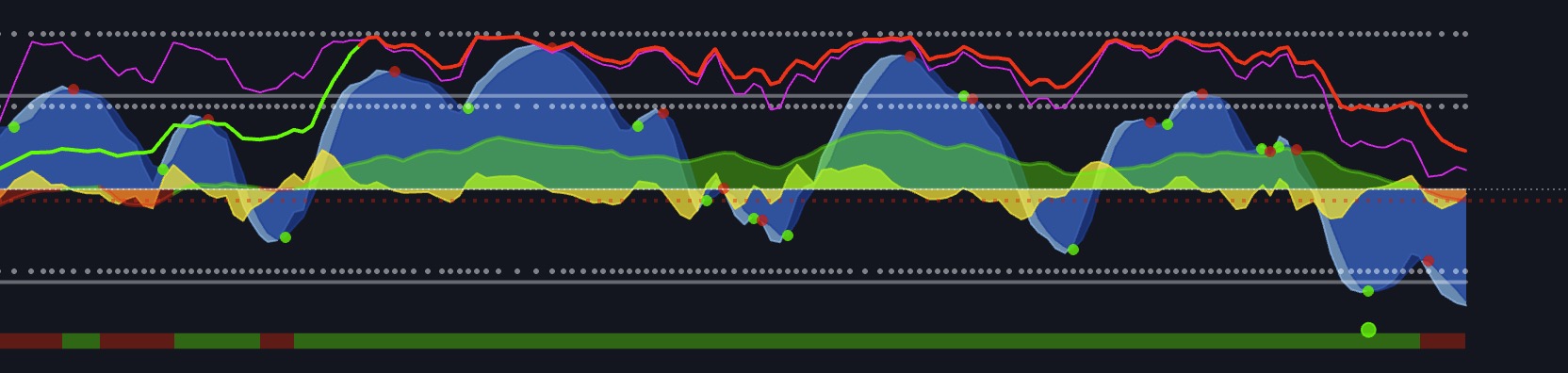Market Cipher B in a bullish environment showing green dots, momentum waves and money flow