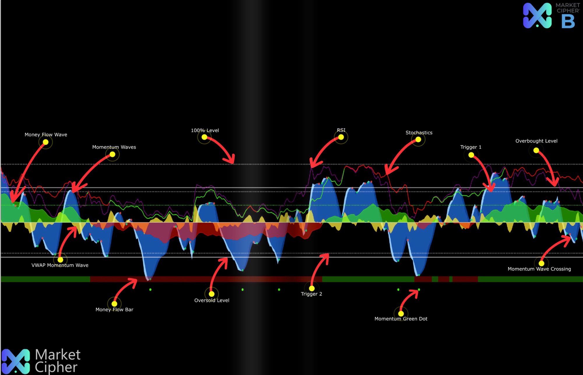 Official Market Cipher B overview diagram showing all components labelled — Money Flow Wave, Momentum Waves, RSI, Stochastics, VWAP, Money Flow Bar, Green Dot and Trigger levels