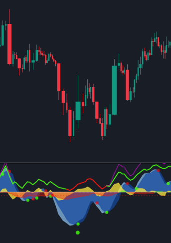 Market Cipher B double-dip entry example — two green dots at oversold with W-shaped price bottom