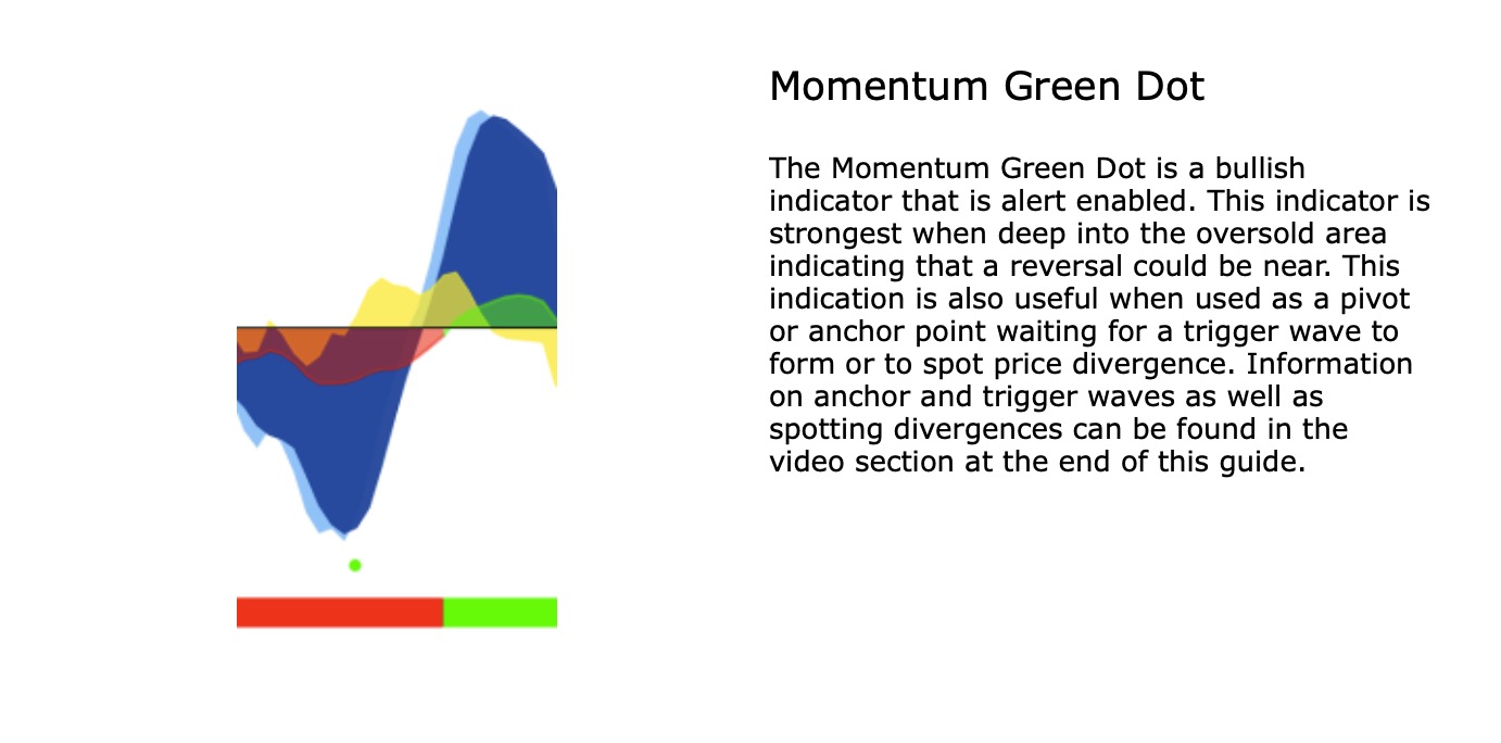 Momentum Green Dot — waves deep in oversold with green dot firing and money flow bar turning green