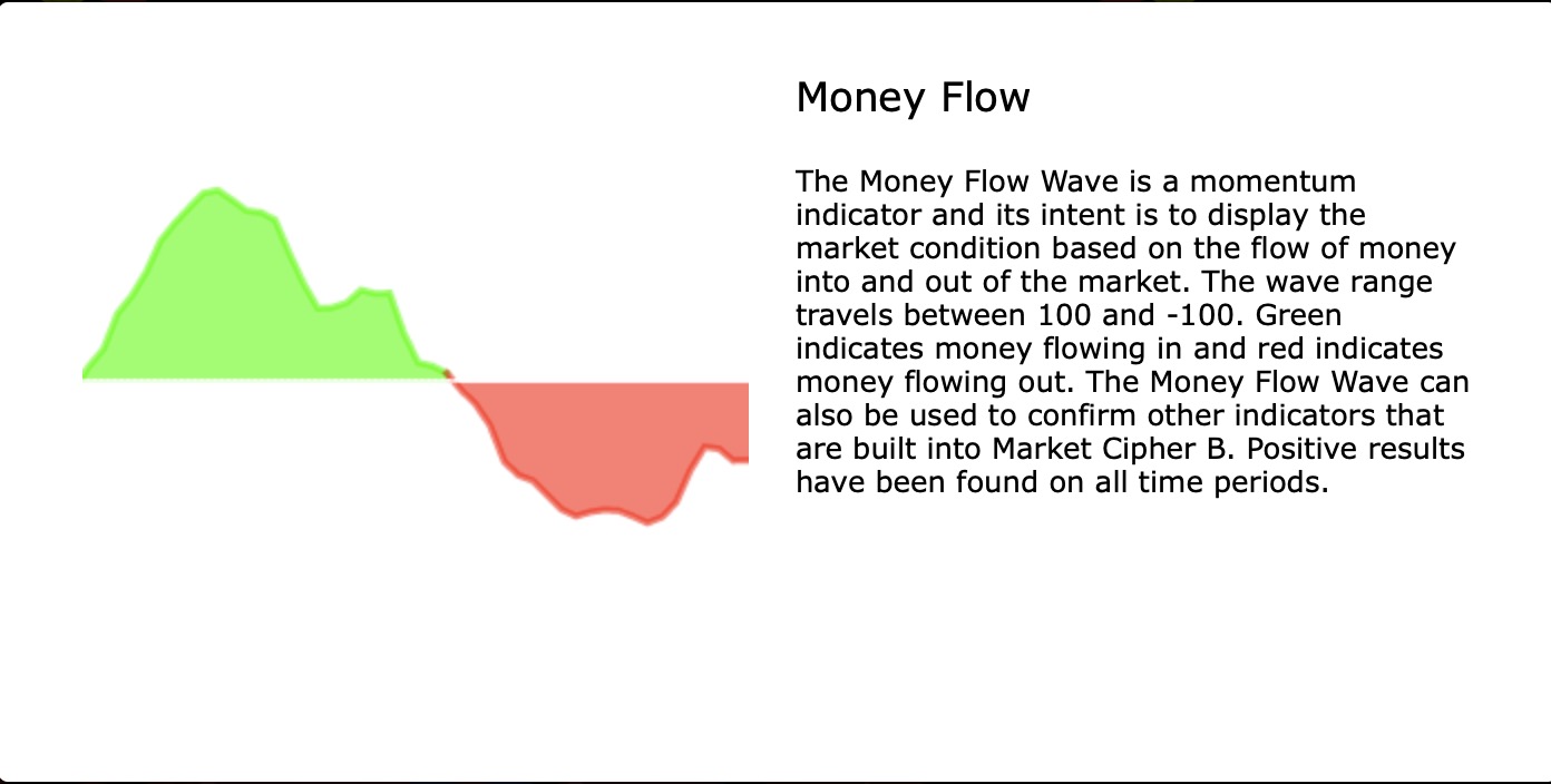 Money Flow Wave diagram — green area showing money flowing in, red area showing money flowing out