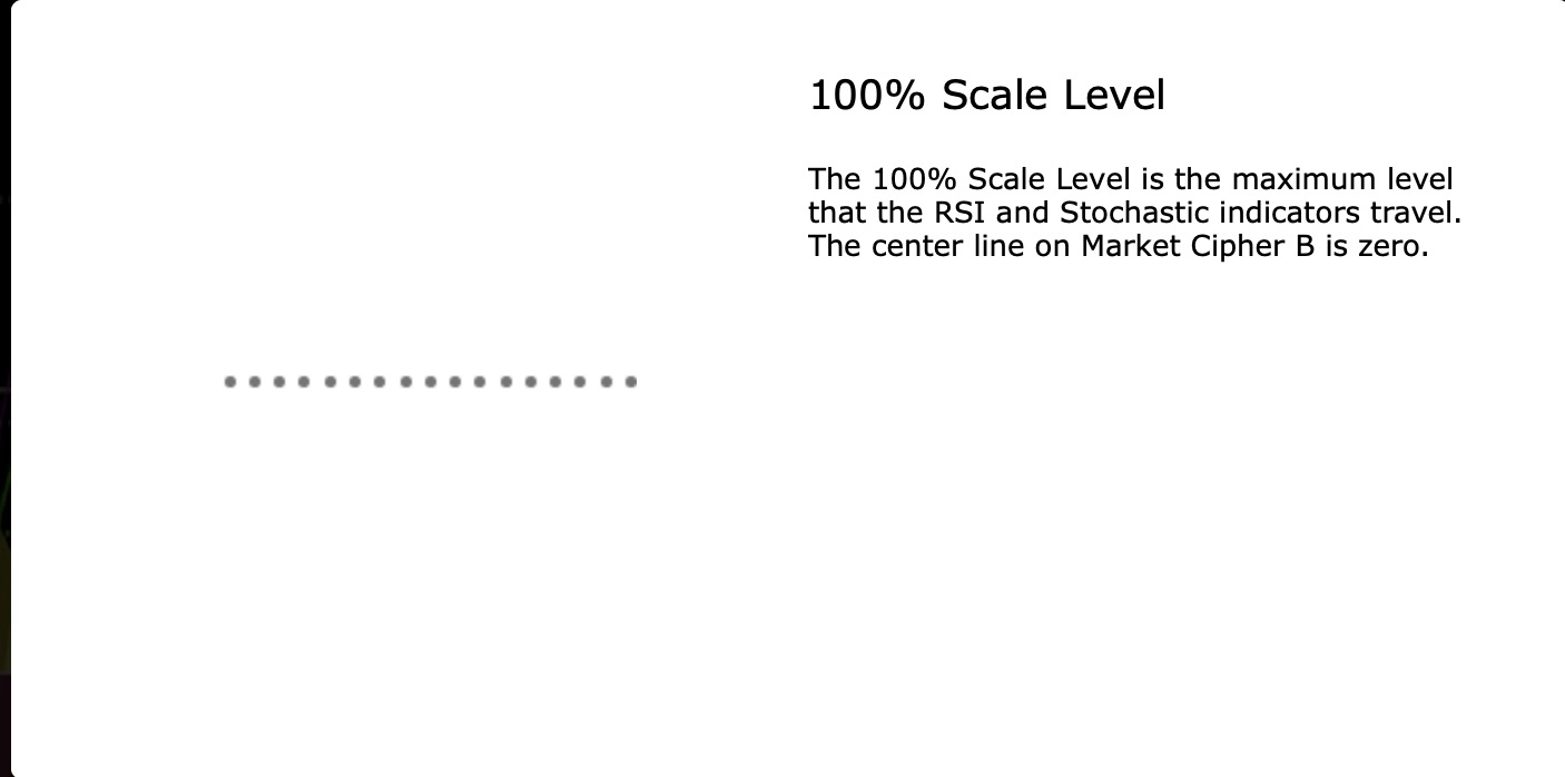 100% Scale Level — dotted line marking the maximum level the RSI and Stochastic indicators can travel