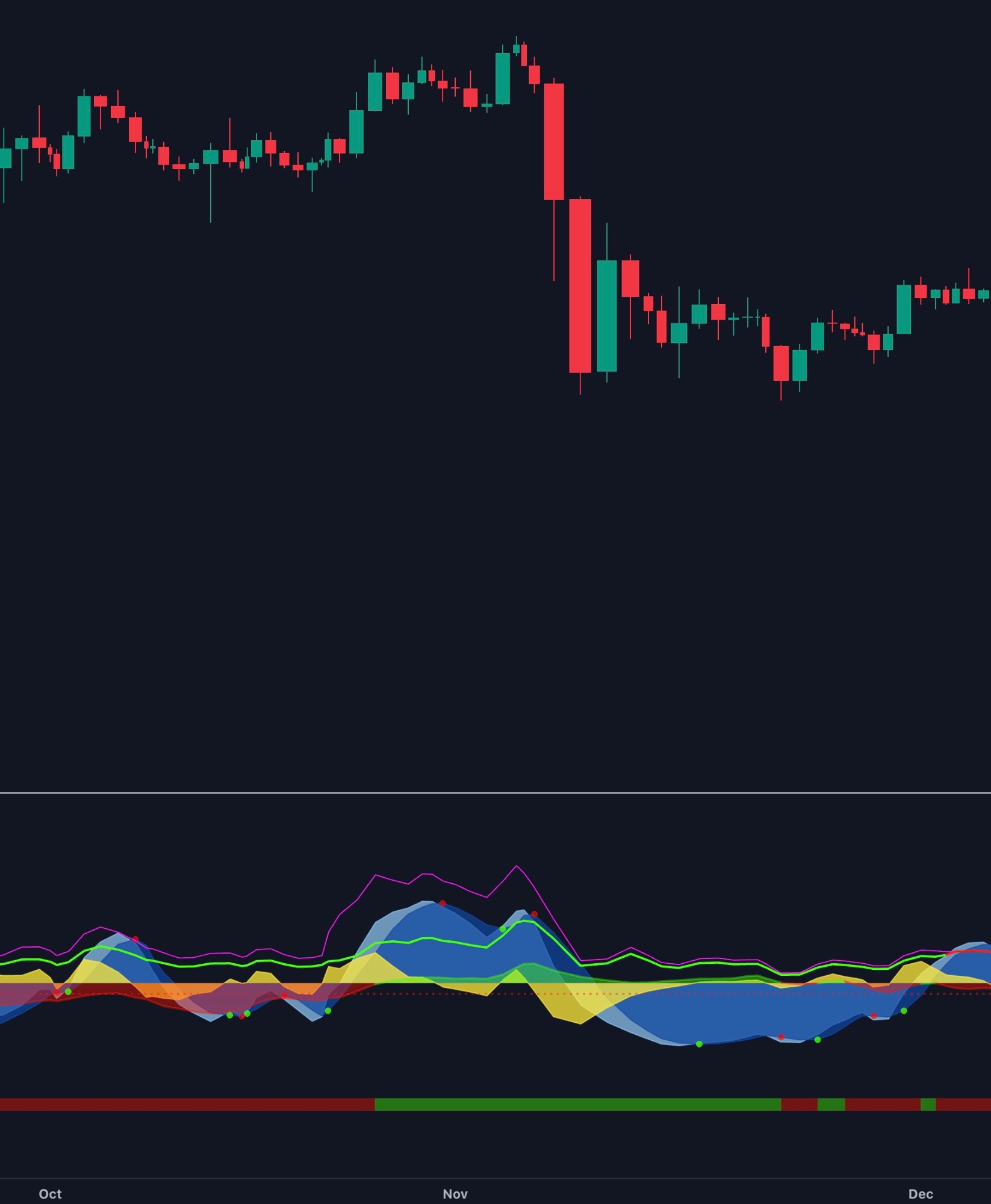 Market Cipher B bullish divergence example — BTC daily Nov 2022 FTX crash, price lower low but MCB waves higher low
