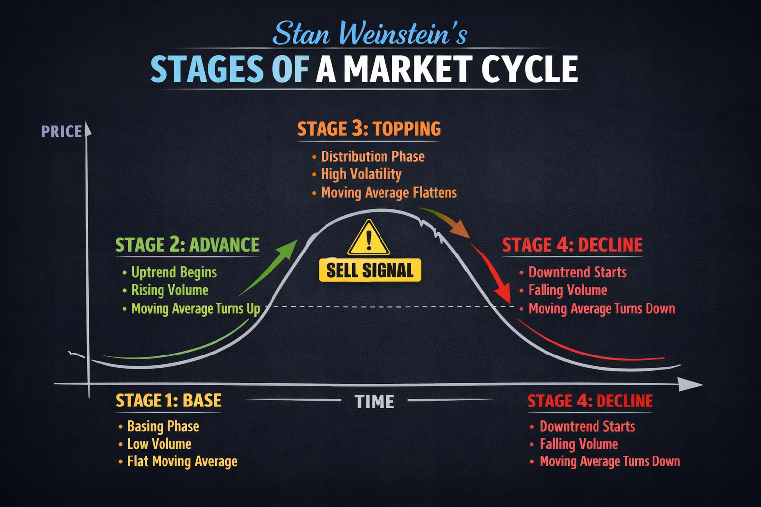 Bitcoin daily chart annotated with Stan Weinstein stages showing Stage 2 Advancing, Stage 3 Distribution, and Stage 4 Declining