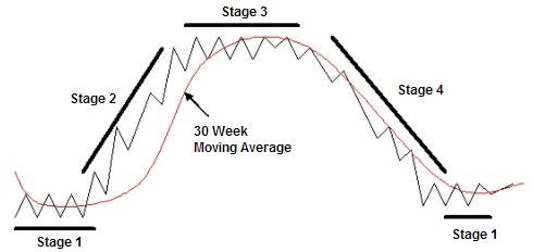 Diagram showing the four stages of Stan Weinstein’s market cycle: Stage 1 Accumulation, Stage 2 Advancing, Stage 3 Distribution, Stage 4 Declining